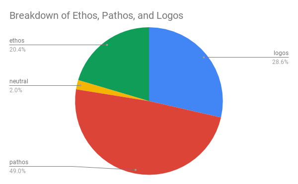 ethos pathos logos