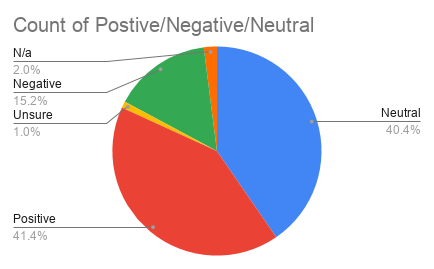 Count of Positive/Negative/Neutral