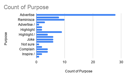 Count of Purpose
