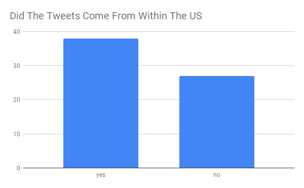This is a bar graph tracking if the Tweets came from within the US. 38 Tweets reportedly came from within the US as opposed to 27 from outside the US.