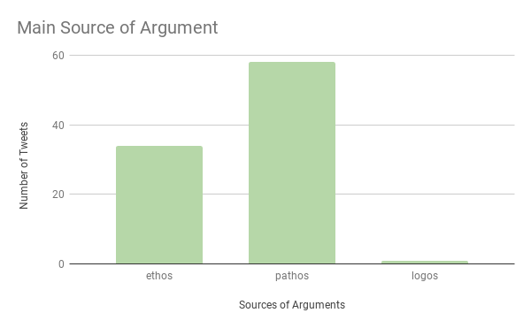 A bar chart displaying that 58 Tweets utilized pathos, 34 used ethos, and 1 used logos as their main source of argument.