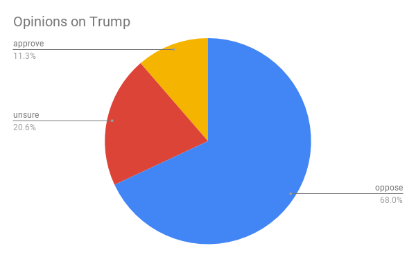 A pie chart showing that 68% of tweets oppose Trump, 11.3% approve of Trump, 20.6% of tweets were unclear about their position on Trump.