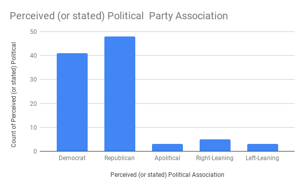 Political Party Association