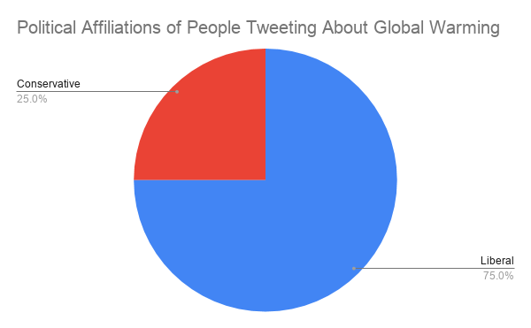 Pie Chart Representing the Political Affiliations of People Tweeting about Global Warming.