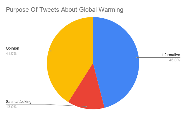 Pie Chart purpose of tweets