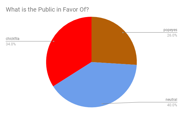 What is the Public in Favor Of