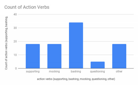 Action Verbs in Tweet