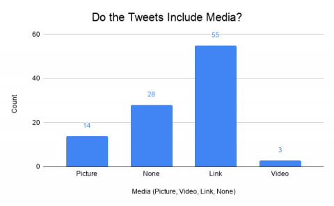 Do the Tweets Include Media