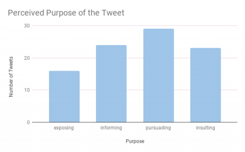 29 Tweets had the purpose of persuading, 24 had the intent of informing, 23 of insulting, and 16 of exposing