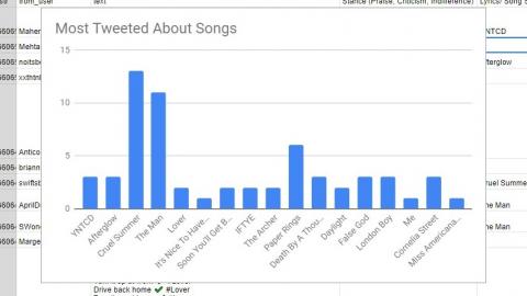 Top Songs Tweeted About
