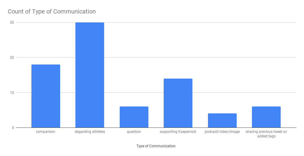 Count of Type of Communication