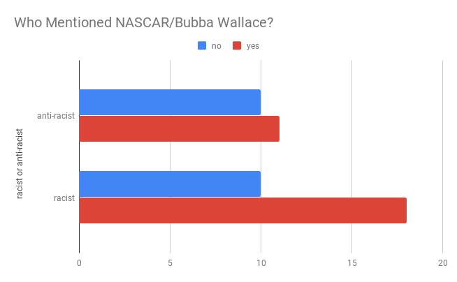 Who Mentioned NASCAR/Bubba Wallace?