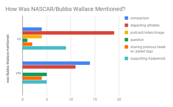 How Was NASCAR/Bubba Wallace Mentioned?