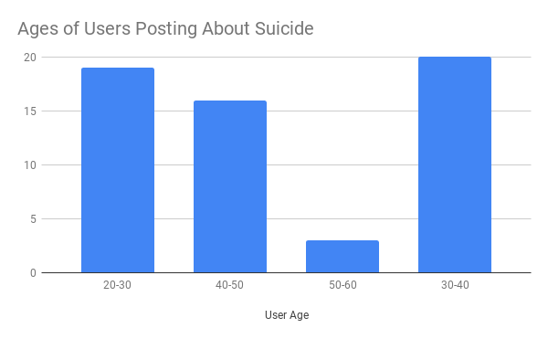 Ages of Users Posting About Suicide