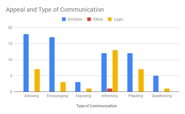 Appeal and Type of Communication