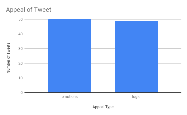 Appeal of Tweet: emotions v logic