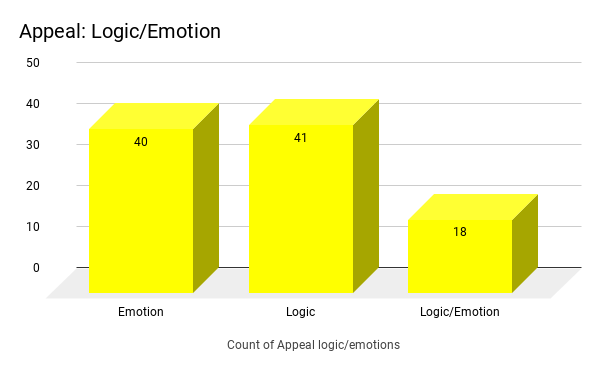 Appeal: Logic/Emotion