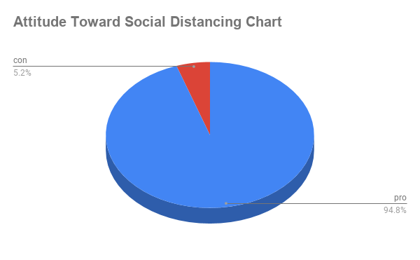 Attitude Toward Social Distancing Chart