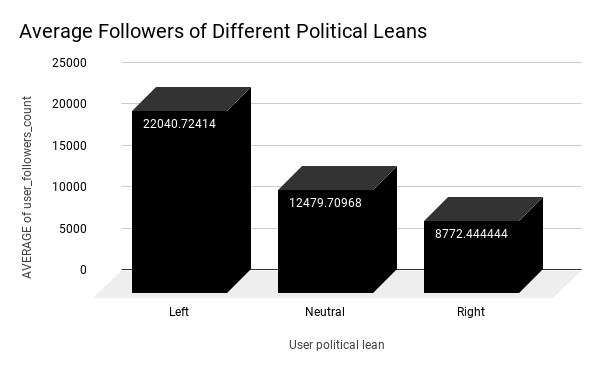 Average Followers of Different Political Leans 