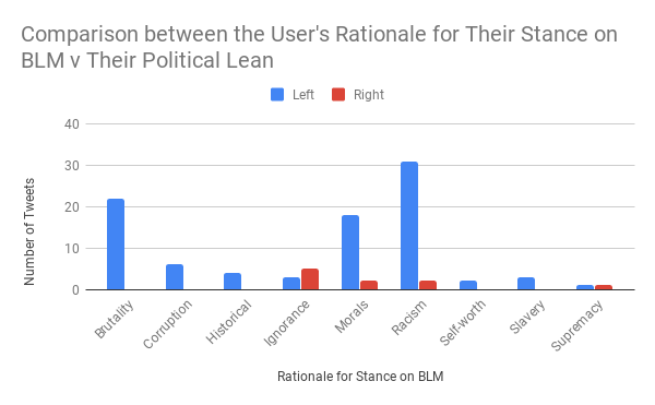 Comparison between the User's Rationale for Their Stance on BLM v Their Political Lean