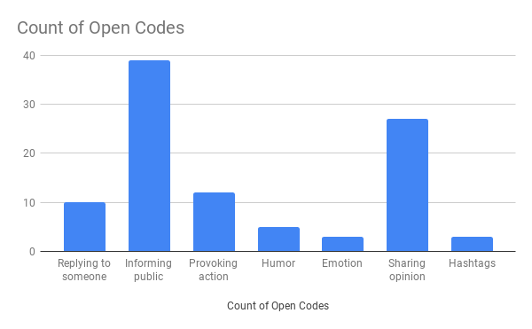 Open Codes