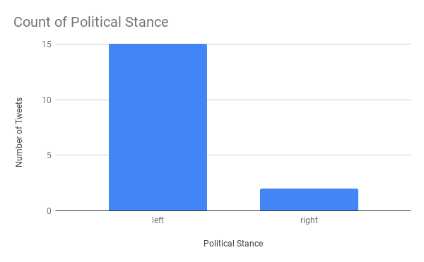 Count of Political Stance