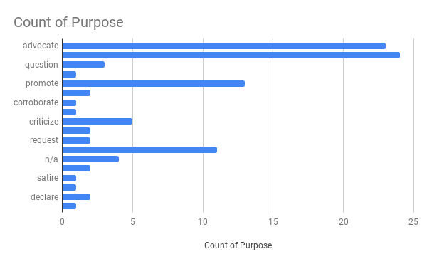  Count of Purpose