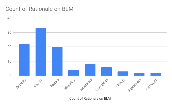 Count of Rationale on BLM