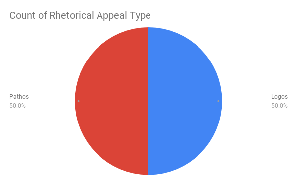 Count of Rhetorical Appeal Type