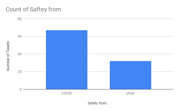 Count of Safety From