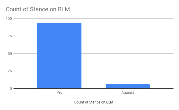 Count of Stance on BLM
