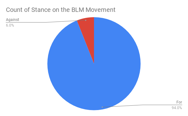 Count of Stance on the BLM Movement