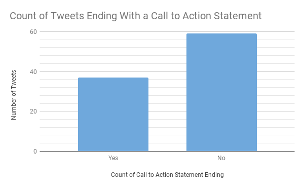 Count of Call to Action Statements 
