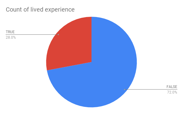 pie chart showing percentage of tweets in the lived experience category