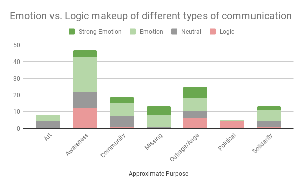 Emotion vs. Logic makeup of different types of communication