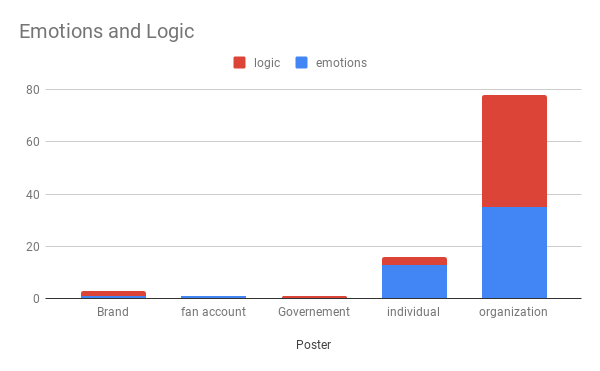 Emotions and logic versus type of Twitter poster