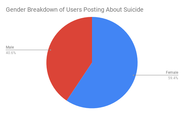 Gender Breakdown of Users Posting About Suicide