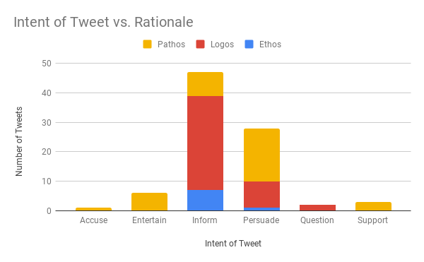 Rationale behind the Tweet versus Rationale (ethos, pathos, logos)
