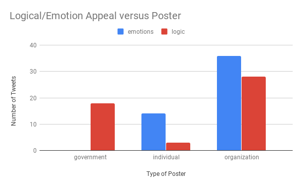 Logical/Emotional Appeal versus Poster