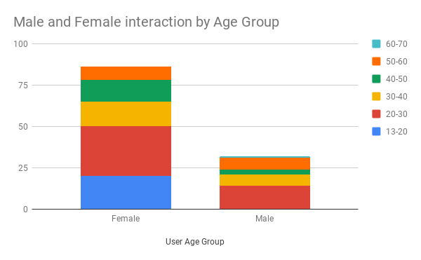 Male and Female interaction by Age Group