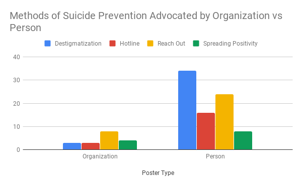 Methods of Suicide Prevention Advocated by Organization vs Person