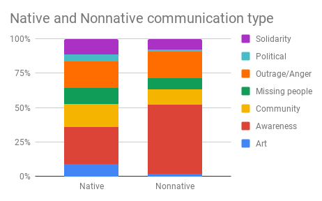Native and Nonnative communication type percentages