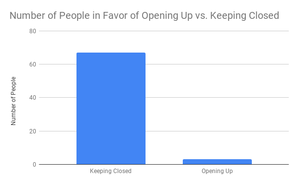 Overall number of individuals/organizations in favor of opening up shops, businesses, etc. and those in favor of keeping more rigorous safety measures in place