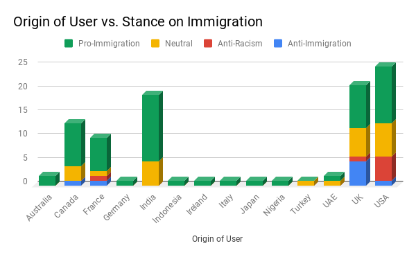 Origin of User vs. Stance on Immigration