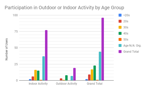 Age Group and Quarantine Activity