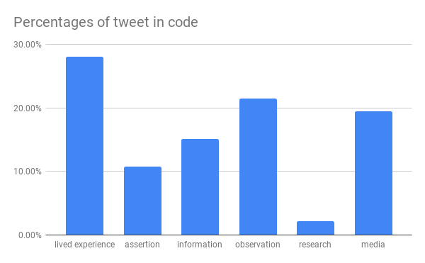 graph showing percentages of tweets in the sample as being in different categories
