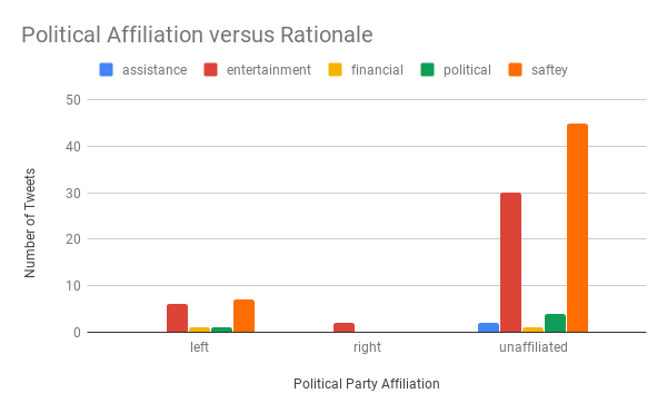 Political affiliation versus rationale