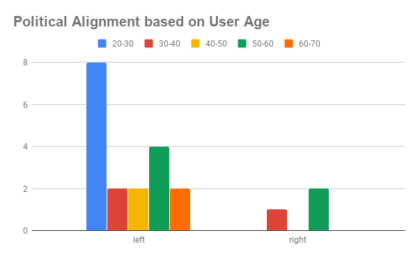 Political Alignment based on User Age Chart