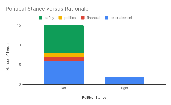 Political Stance versus Rationale