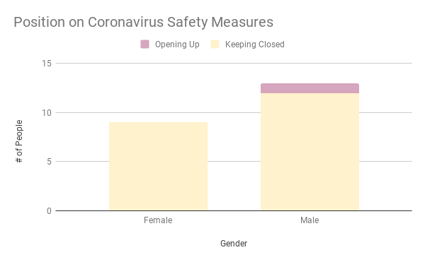 Gender of the individual (if known) compared to what position on safety they favor